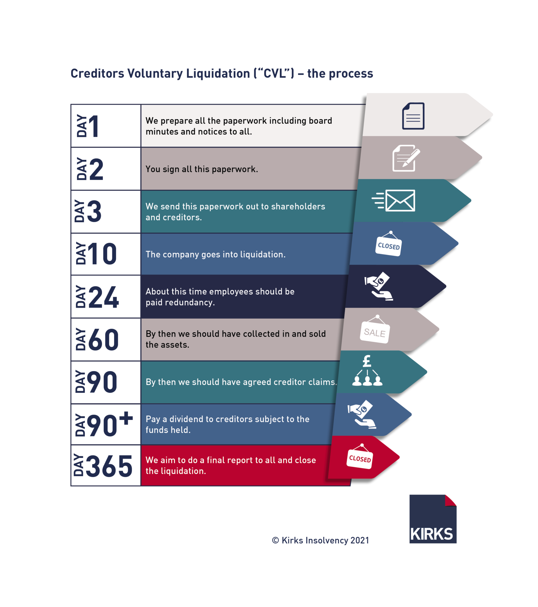 Creditors Voluntary Liquidation Experts Kirks Insolvency 01392 474303