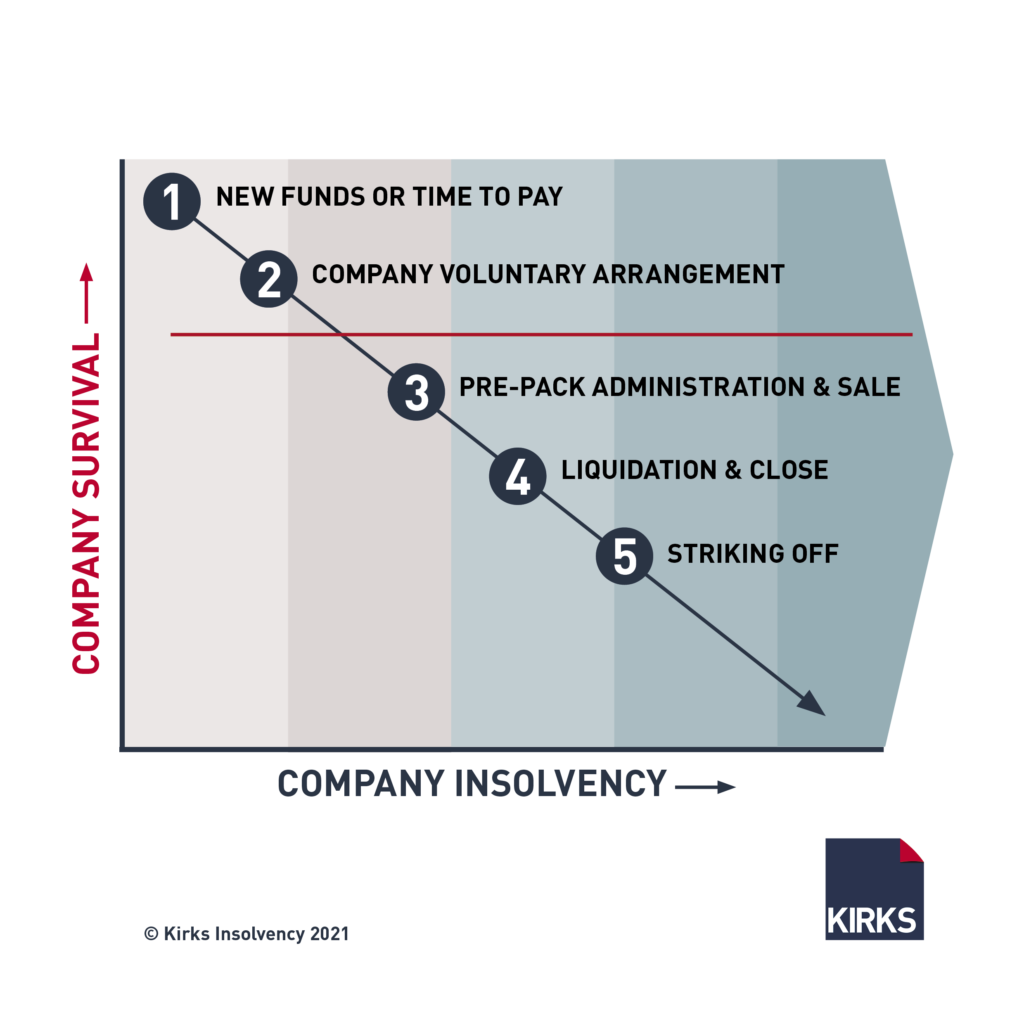 Insolvency Timeline 